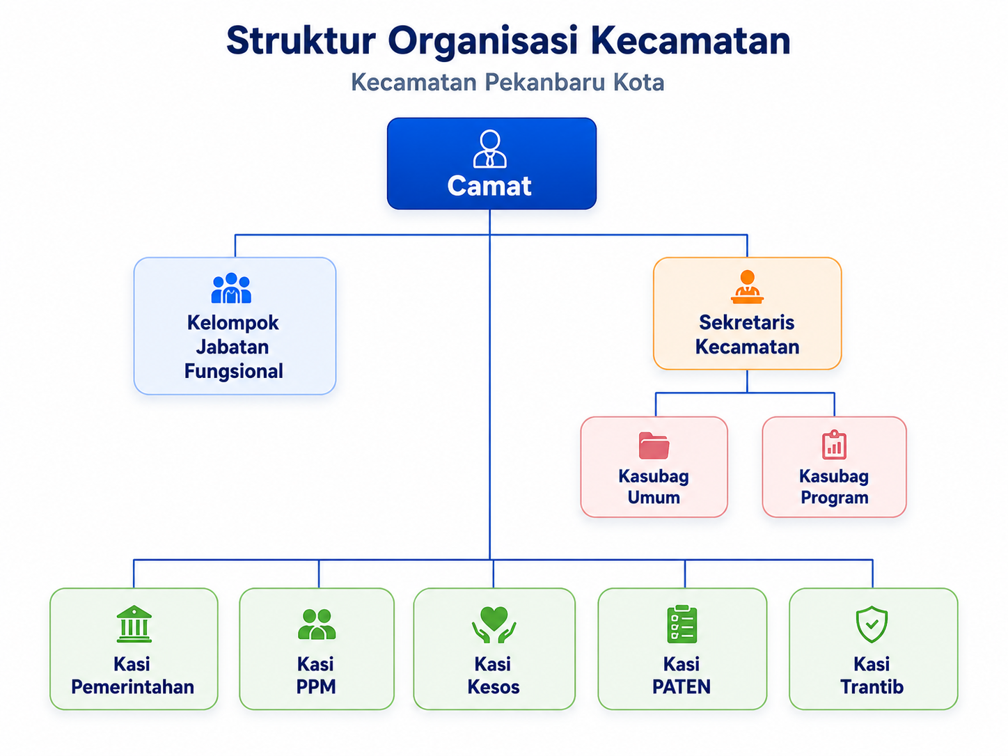 Struktur Organisasi Kecamatan
